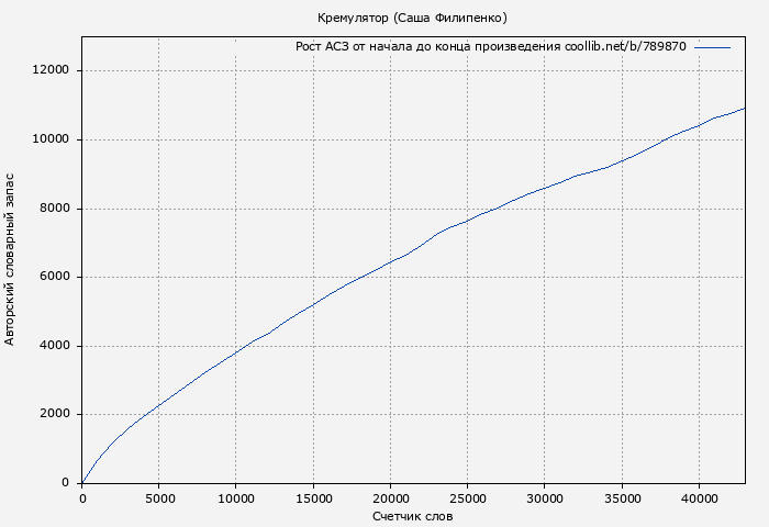 Рост АСЗ книги № 789870: Кремулятор (Саша Филипенко)
