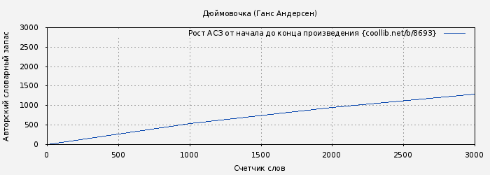 Рост АСЗ книги № 8693: Дюймовочка (Ганс Андерсен)