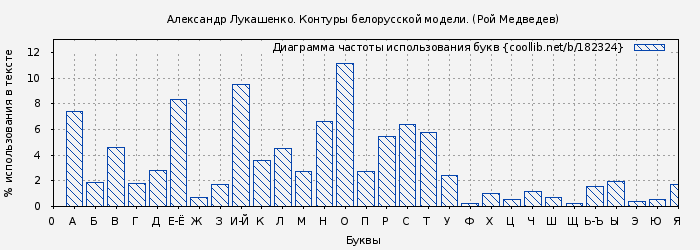 Диаграма использования букв книги № 182324: Александр Лукашенко. Контуры белорусской модели. (Рой Медведев)