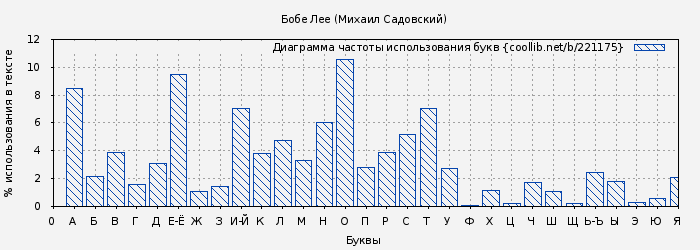 Диаграма использования букв книги № 221175: Бобе Лее (Михаил Садовский)