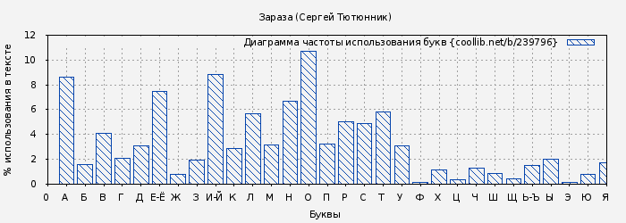 Диаграма использования букв книги № 239796: Зараза (Сергей Тютюнник)