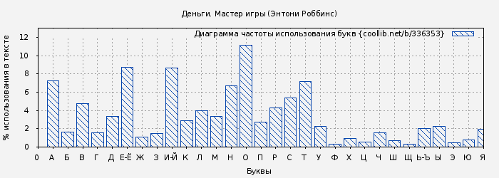 Диаграма использования букв книги № 336353: Деньги. Мастер игры (Энтони Роббинс)