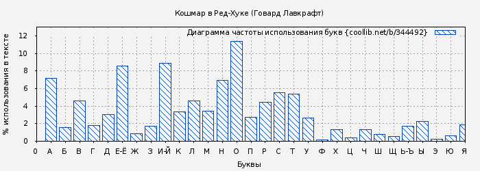 Диаграма использования букв книги № 344492: Кошмар в Ред-Хуке (Говард Лавкрафт)