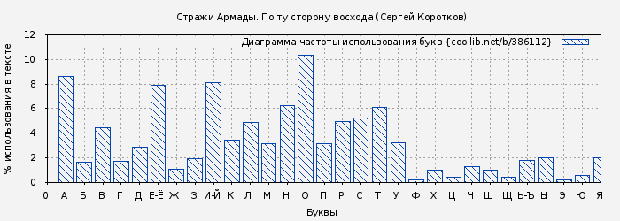 Диаграма использования букв книги № 386112: Стражи Армады. По ту сторону восхода (Сергей Коротков)
