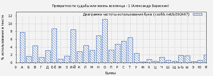 Диаграма использования букв книги № 392467: Превратности судьбы или жизнь вселенца - 1 (Александр Борискин)