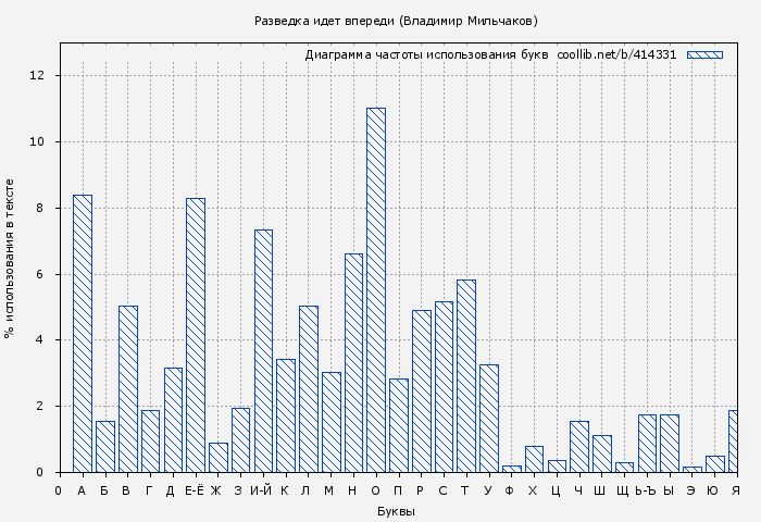 Диаграма использования букв книги № 414331: Разведка идет впереди (Владимир Мильчаков)
