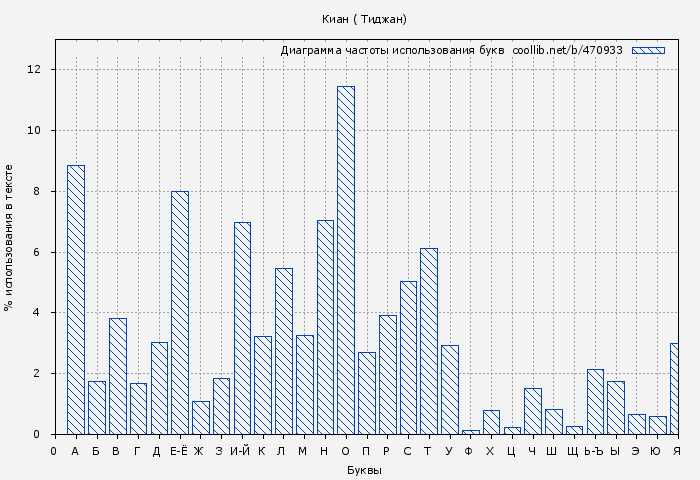 Диаграма использования букв книги № 470933: Киан ( Тиджан)
