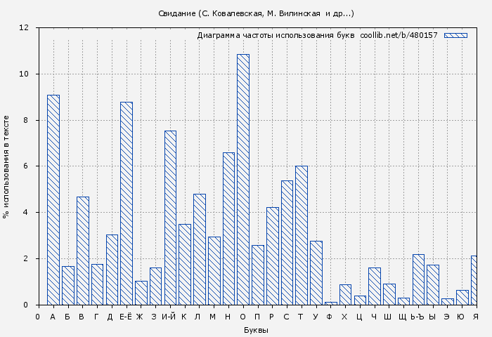 Диаграма использования букв книги № 480157: Свидание (Марко Вовчок)
