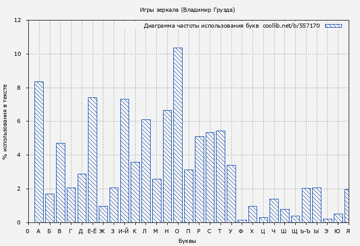 Диаграма использования букв книги № 557170: Игры зеркала (Владимир Грузда)