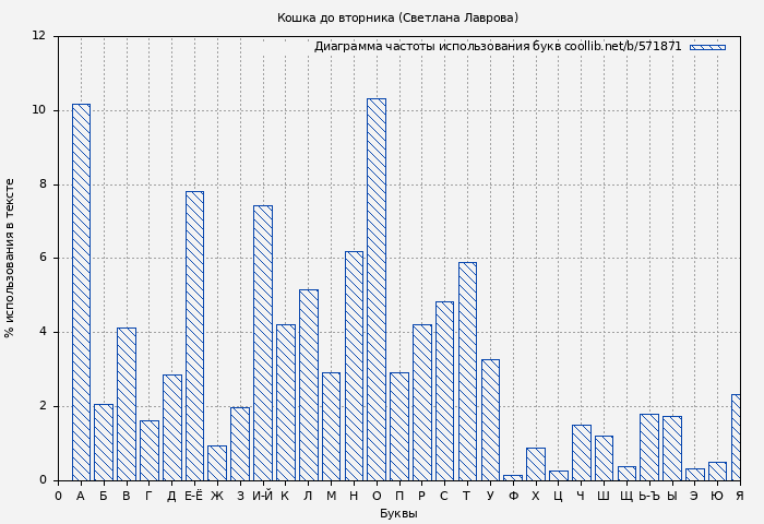 Диаграма использования букв книги № 571871: Кошка до вторника (Светлана Лаврова)