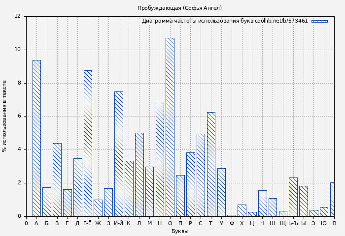 Диаграма использования букв книги № 573461: Пробуждающая (Софья Ангел)