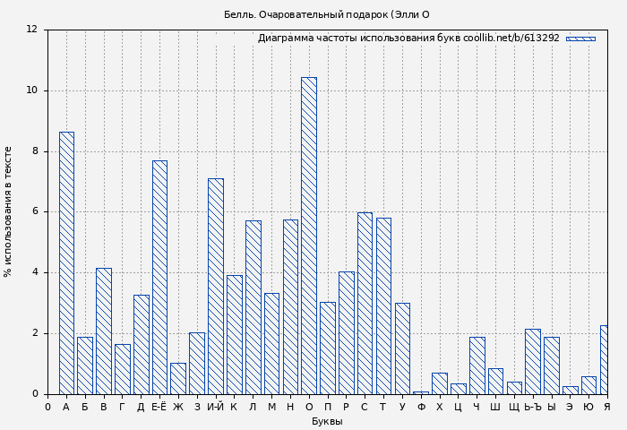 Диаграма использования букв книги № 613292: Белль. Очаровательный подарок (Элли О
