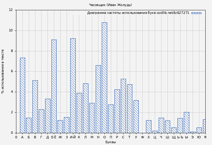 Диаграма использования букв книги № 627271: Часовщик (Иван Жолудь)