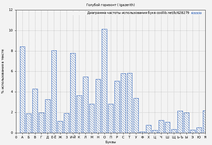 Диаграма использования букв книги № 628279: Голубой горизонт ( Igazerith)