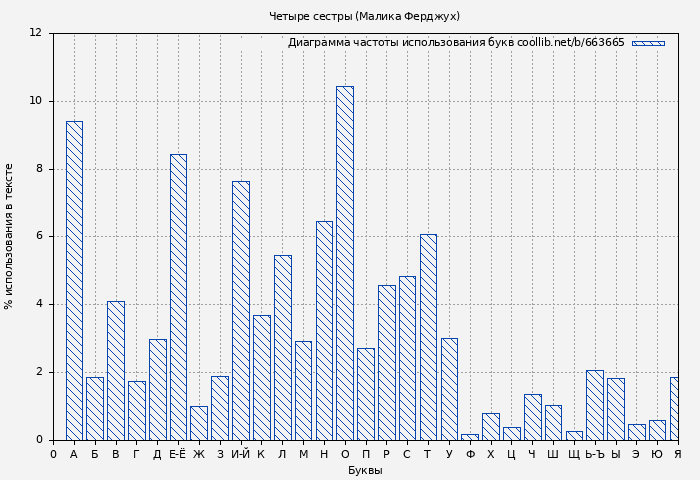 Диаграма использования букв книги № 663665: Четыре сестры (Малика Ферджух)