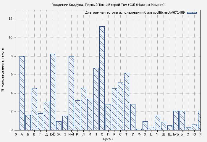 Диаграма использования букв книги № 671489: Рождение Колдуна. Первый Том и Второй Том (СИ) (Максим Мамаев)