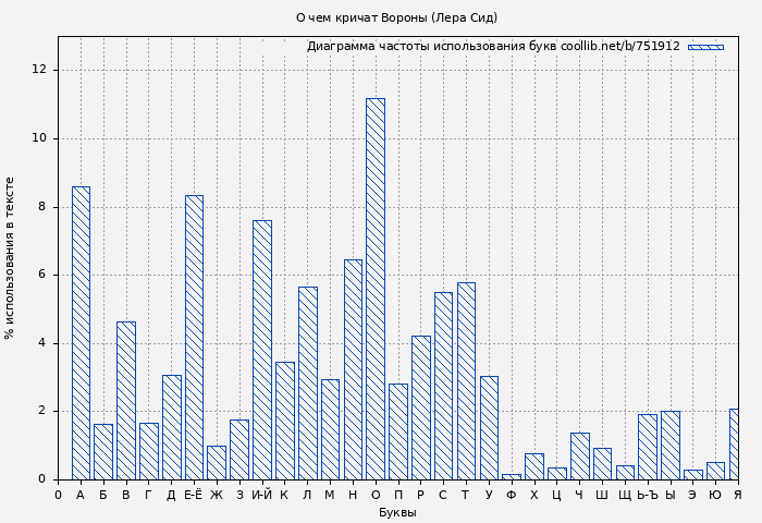 Диаграма использования букв книги № 751912: О чем кричат Вороны (Лера Сид)