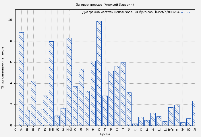 Диаграма использования букв книги № 803204: Заговор творцов (Алексей Изверин)