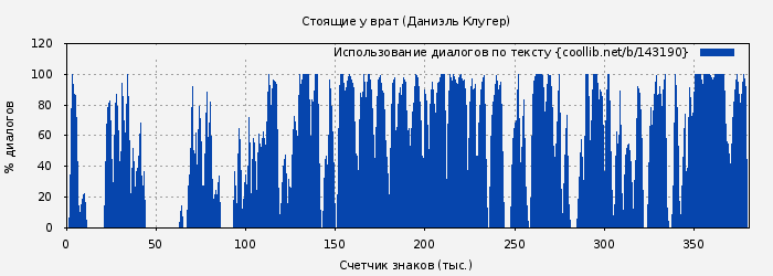 Использование диалогов по тексту книги № 143190: Стоящие у врат (Даниэль Клугер)