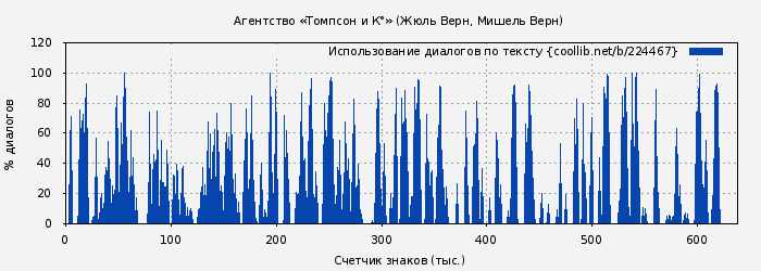 Использование диалогов по тексту книги № 224467: Агентство «Томпсон и К°» (Жюль Верн)