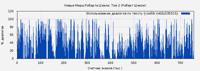 Использование диалогов по тексту книги № 235015: Новые Миры Роберта Шекли. Том 2 (Робeрт Шекли)