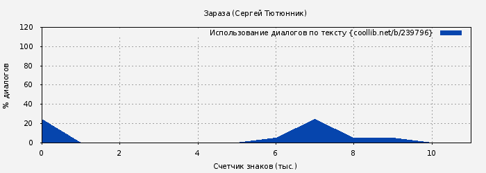 Использование диалогов по тексту книги № 239796: Зараза (Сергей Тютюнник)