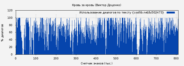 Использование диалогов по тексту книги № 302473: Кровь за кровь (Виктор Доценко)