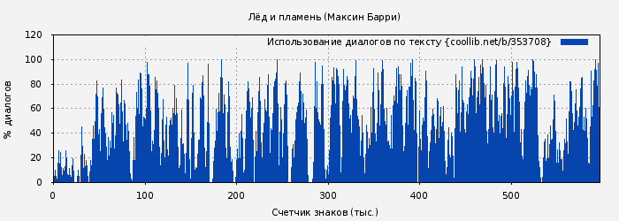 Использование диалогов по тексту книги № 353708: Лёд и пламень (Максин Барри)