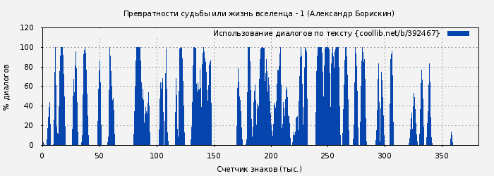 Использование диалогов по тексту книги № 392467: Превратности судьбы или жизнь вселенца - 1 (Александр Борискин)