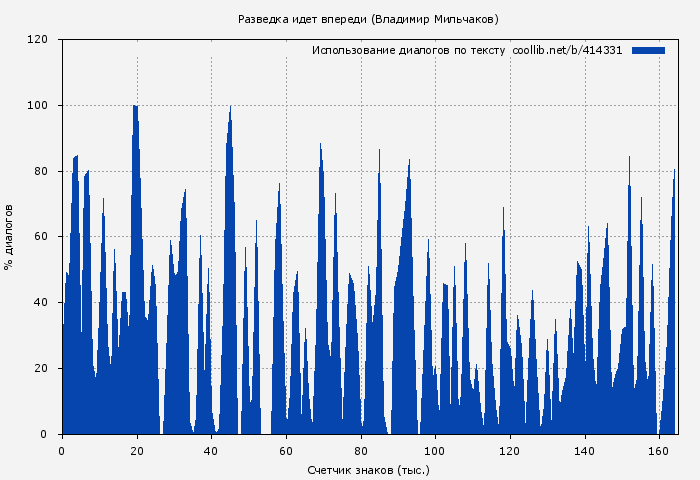 Использование диалогов по тексту книги № 414331: Разведка идет впереди (Владимир Мильчаков)