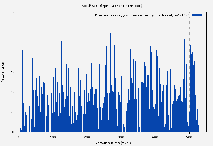 Использование диалогов по тексту книги № 451656: Хозяйка лабиринта (Кейт Аткинсон)