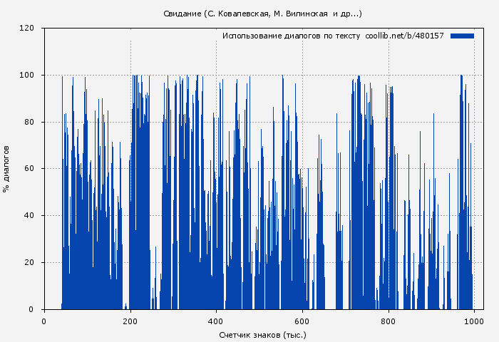 Использование диалогов по тексту книги № 480157: Свидание (Марко Вовчок)