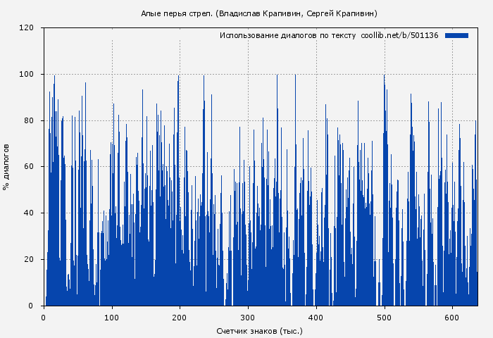 Использование диалогов по тексту книги № 501136: Алые перья стрел. (Владислав Крапивин)