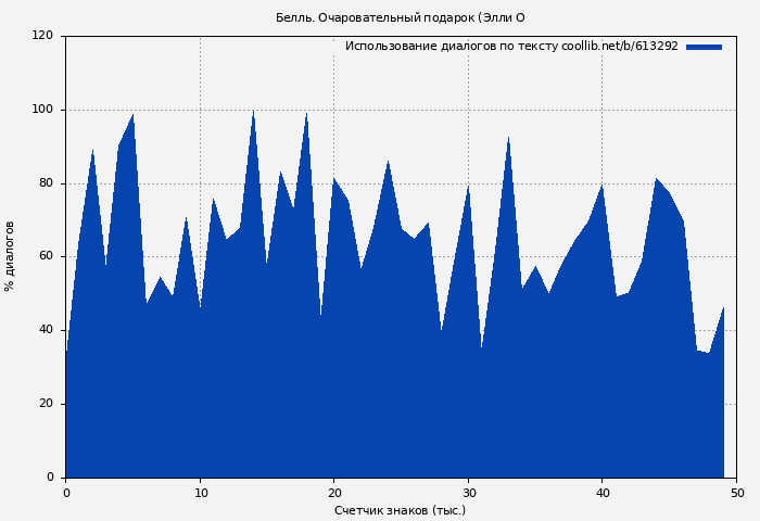 Использование диалогов по тексту книги № 613292: Белль. Очаровательный подарок (Элли О