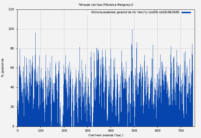 Использование диалогов по тексту книги № 663665: Четыре сестры (Малика Ферджух)