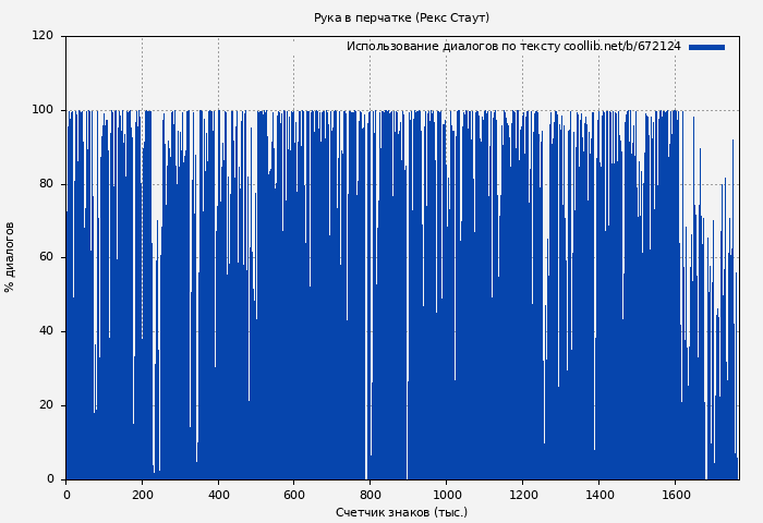 Использование диалогов по тексту книги № 672124: Рука в перчатке (Рекс Стаут)