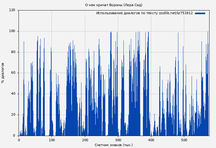 Использование диалогов по тексту книги № 751912: О чем кричат Вороны (Лера Сид)