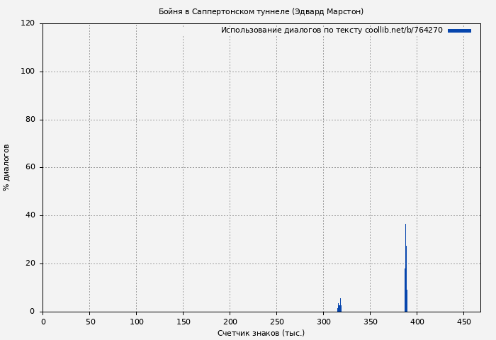 Использование диалогов по тексту книги № 764270: Бойня в Саппертонском туннеле (Эдвард Марстон)