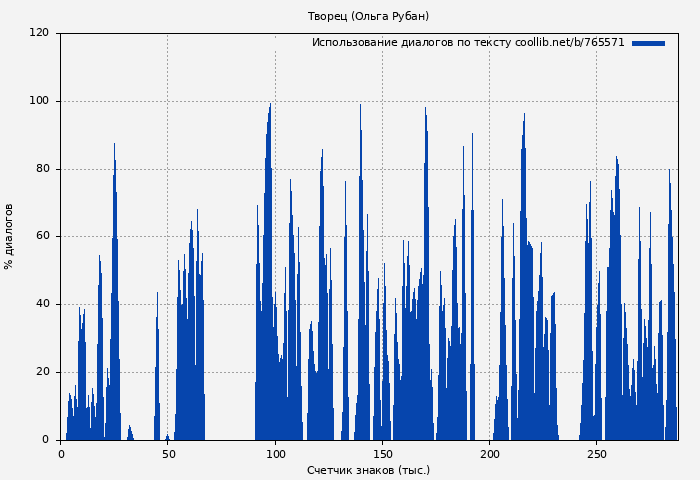 Использование диалогов по тексту книги № 765571: Творец (Ольга Рубан)
