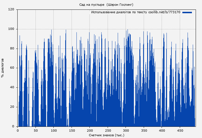 Использование диалогов по тексту книги № 773170: Сад на пустыре  (Шэрон Гослинг)