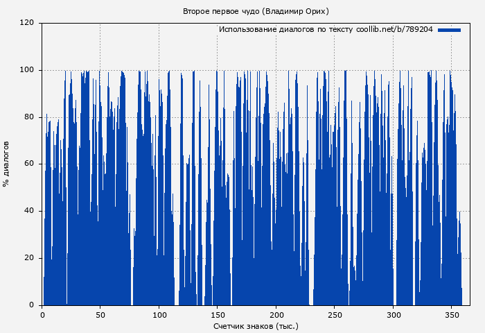 Использование диалогов по тексту книги № 789204: Второе первое чудо (Владимир Орих)