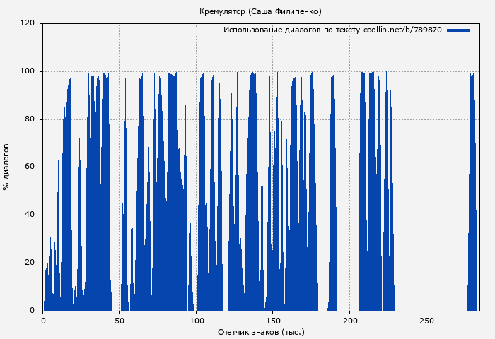 Использование диалогов по тексту книги № 789870: Кремулятор (Саша Филипенко)