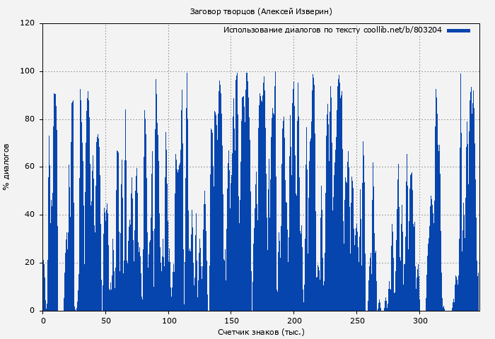 Использование диалогов по тексту книги № 803204: Заговор творцов (Алексей Изверин)