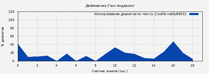 Использование диалогов по тексту книги № 8693: Дюймовочка (Ганс Андерсен)