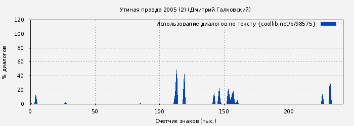 Использование диалогов по тексту книги № 98575: Утиная правда 2005 (2) (Дмитрий Галковский)