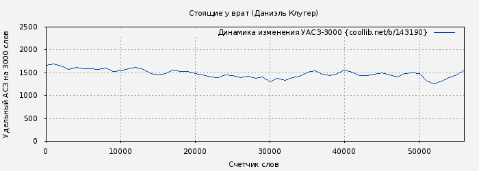Удельный АСЗ-3000 книги № 143190: Стоящие у врат (Даниэль Клугер)