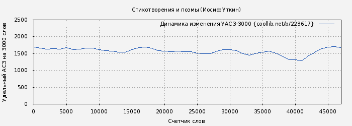 Удельный АСЗ-3000 книги № 223617: Стихотворения и поэмы (Иосиф Уткин)