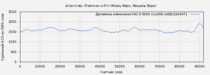 Удельный АСЗ-3000 книги № 224467: Агентство «Томпсон и К°» (Жюль Верн)
