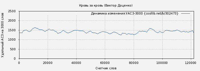 Удельный АСЗ-3000 книги № 302473: Кровь за кровь (Виктор Доценко)