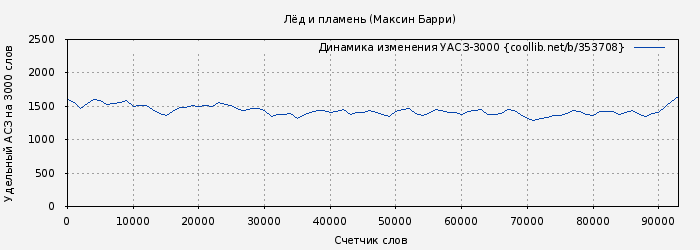 Удельный АСЗ-3000 книги № 353708: Лёд и пламень (Максин Барри)